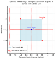 Patrón de exposición Carte du Ciel
