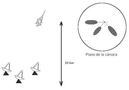 Diagrama explicatio de grupo de telescopios Cherenkov